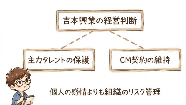 吉本という組織が動いた、と考えると辻褄が合う