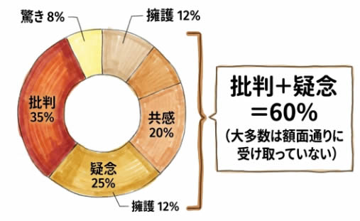 コメントを分析