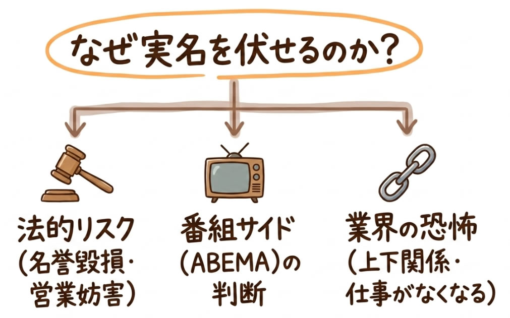 なぜ実名を伏せるのか？