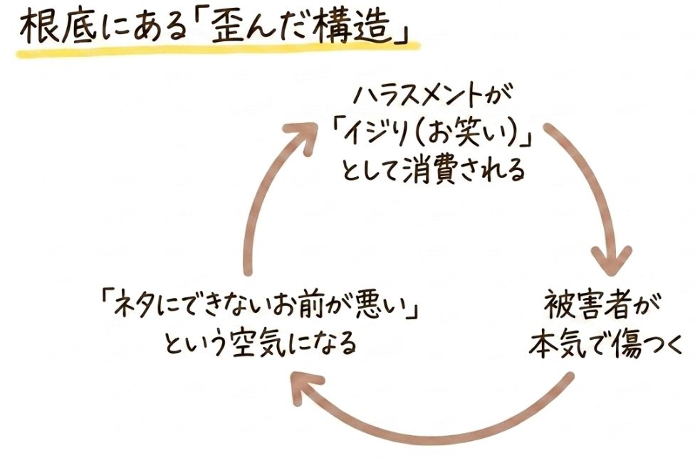 根底にある歪んだ構造