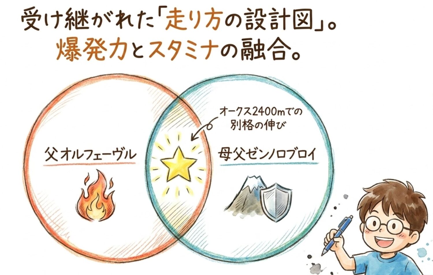 父オルフェーヴル×母父ゼンノロブロイという「設計図」