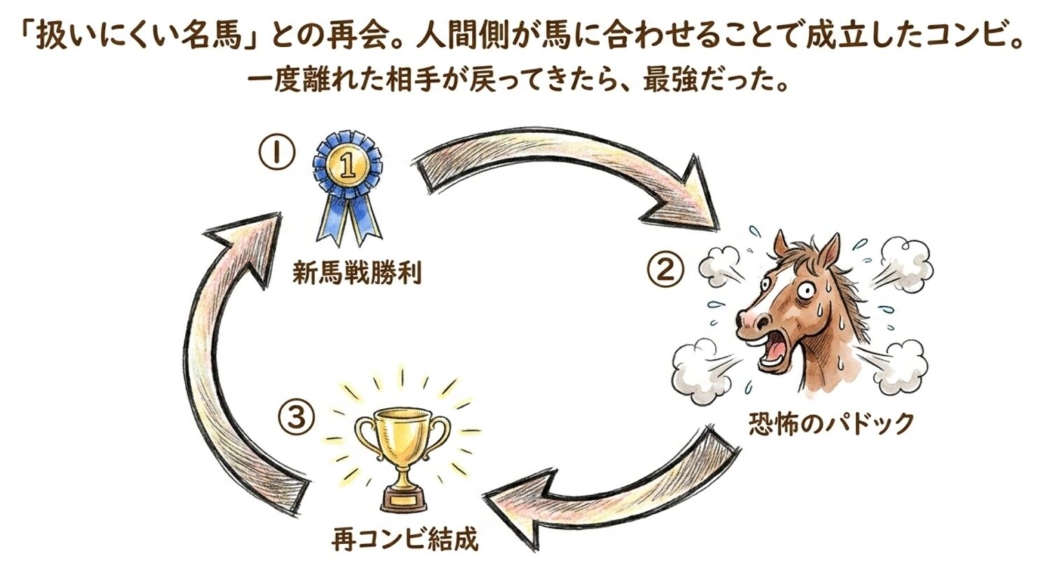 デビューから忘れな草賞まで「扱いにくい名馬」の軌跡
