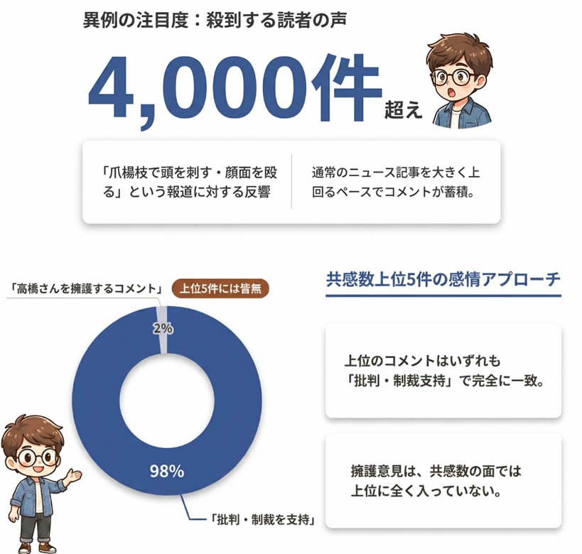 Yahooニュースには4000件を超えるコメントが寄せられた