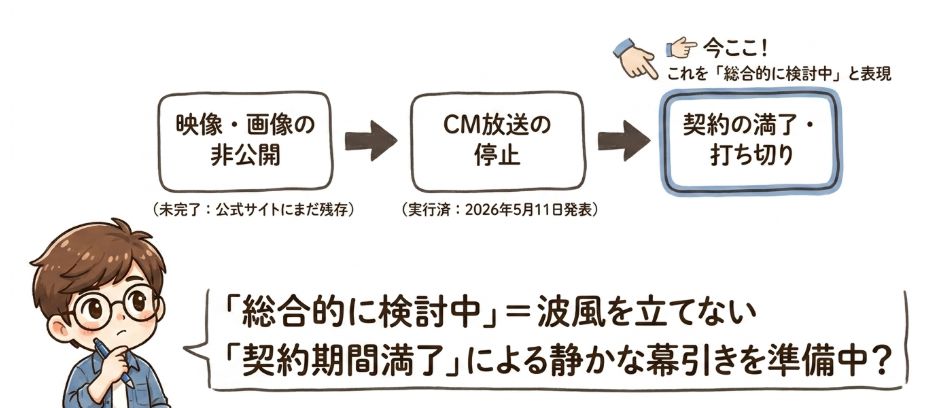 契約期間満了による静かな幕引きを準備中？