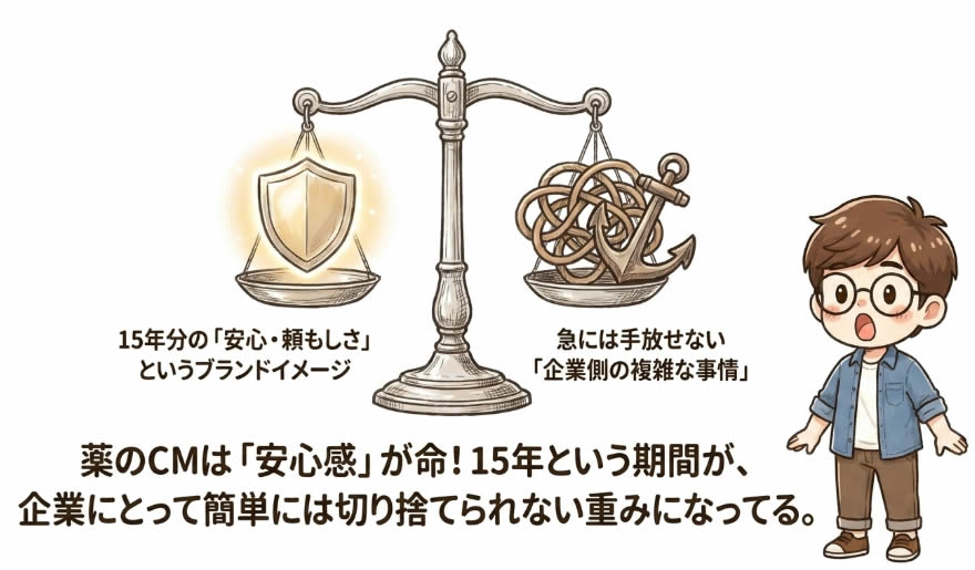 15年という期間が企業にとっては簡単に切り捨てられない重み