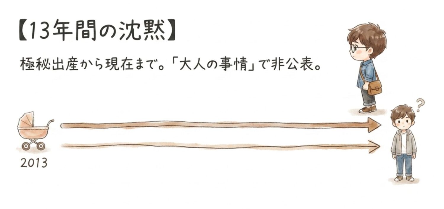 13年間の沈黙
