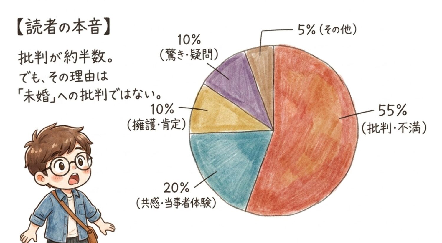 コメントの分析　読者の本音
