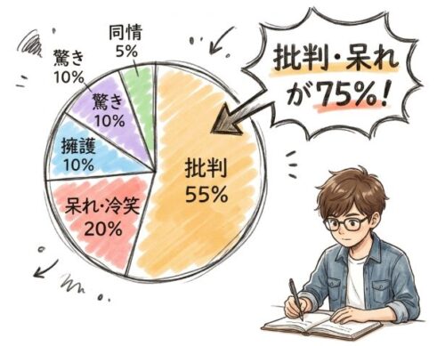 ヤフコメ分析
