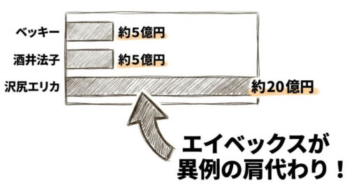 エイベックスが異例の肩代わり