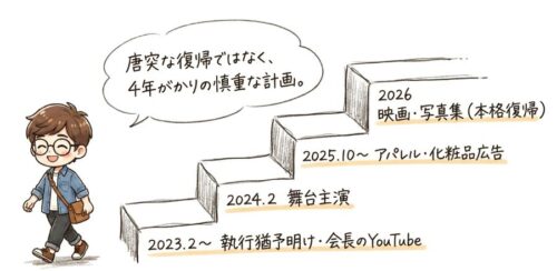 唐突な復帰ではなく、4年がかりの慎重な計画