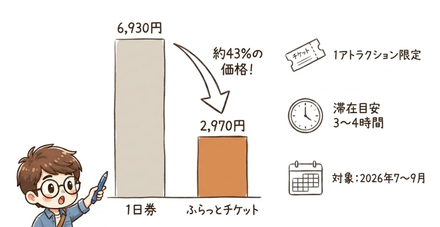 フラットチケットってなに？