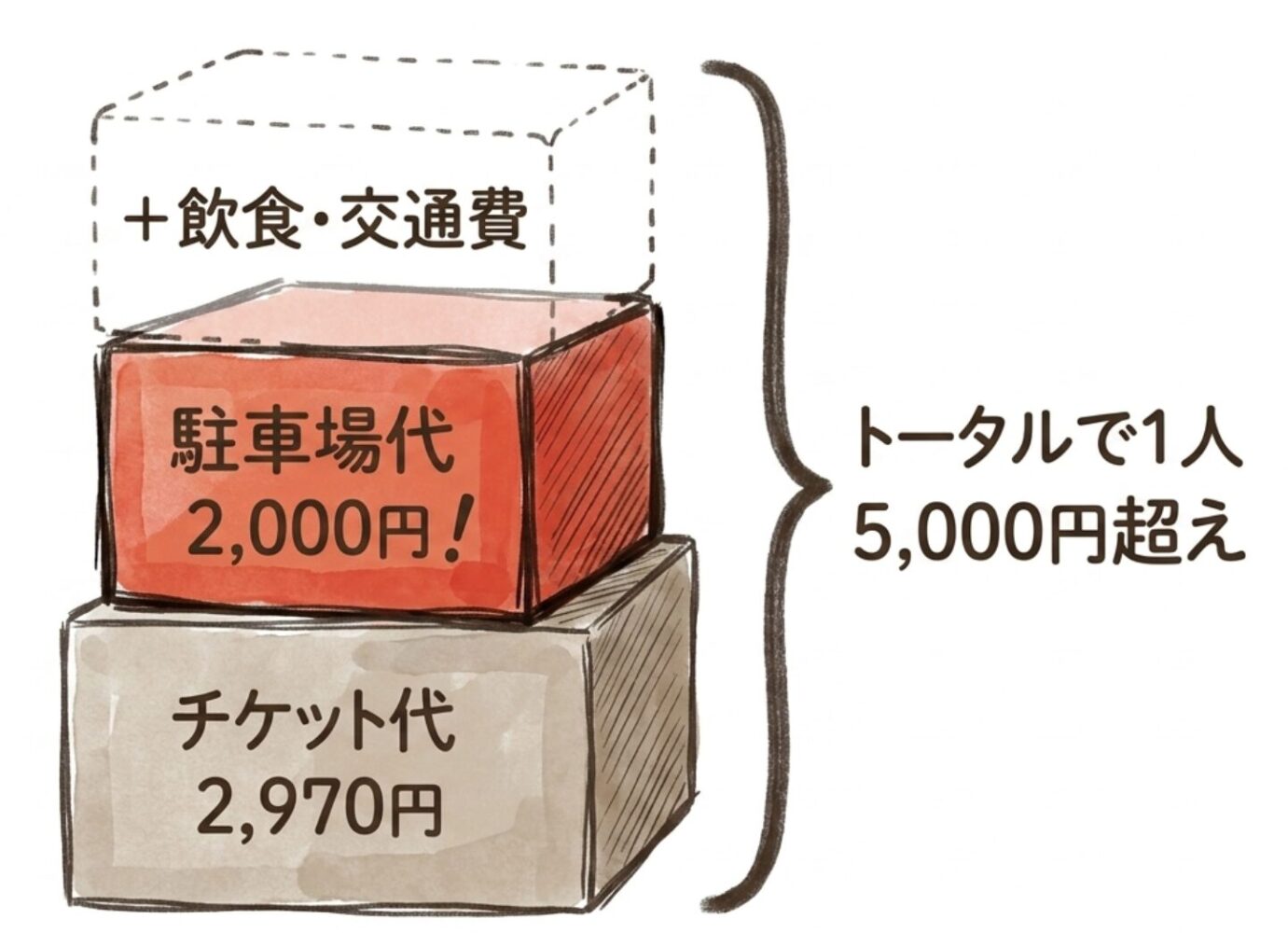トータルで1人5000円超え？