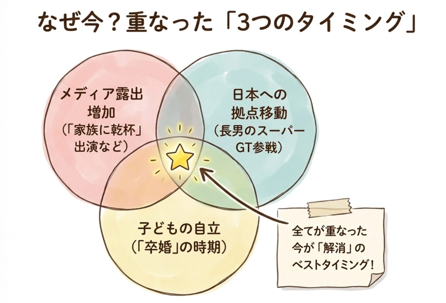 なぜ今？重なった「3つのタイミング」