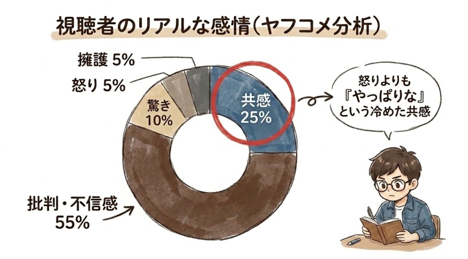 視聴者のリアルな感情（ヤフコメ分析）