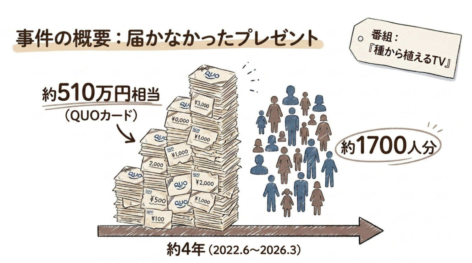 事件の概要：届かなかったプレゼント