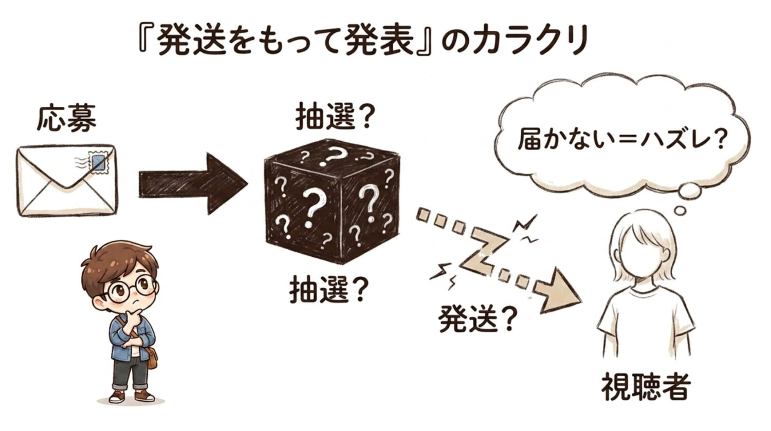 発送をもって発表のカラクリ