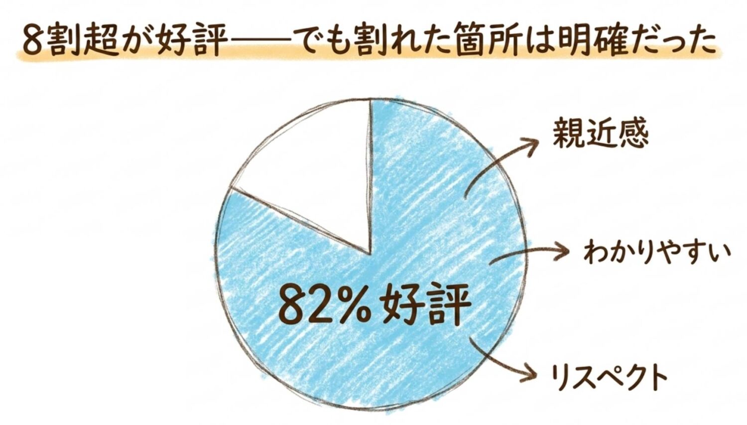 8割以上が「親近感」「わかりやすい」「リスペクト」だった