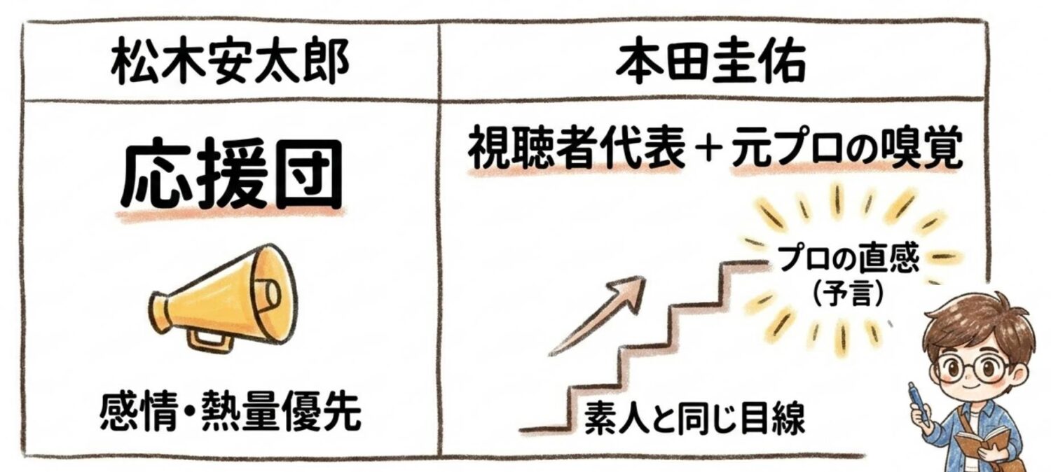 本田圭佑は、視聴者代表+元プロの臭覚