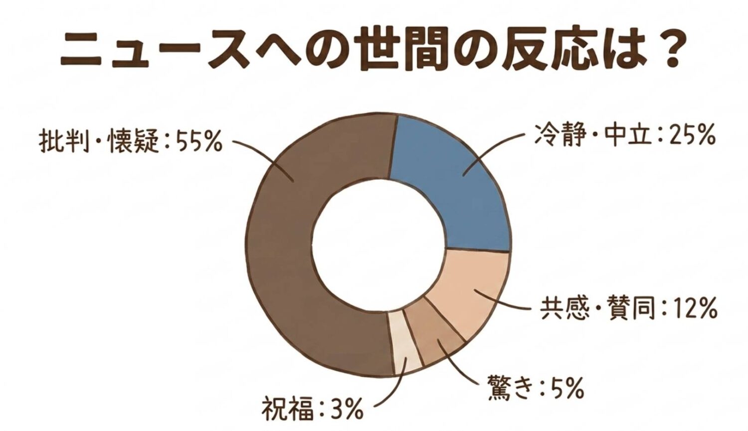 ニュースへの世間の反応を分析