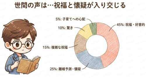 世間の声は、祝福と懐疑が入り交じる