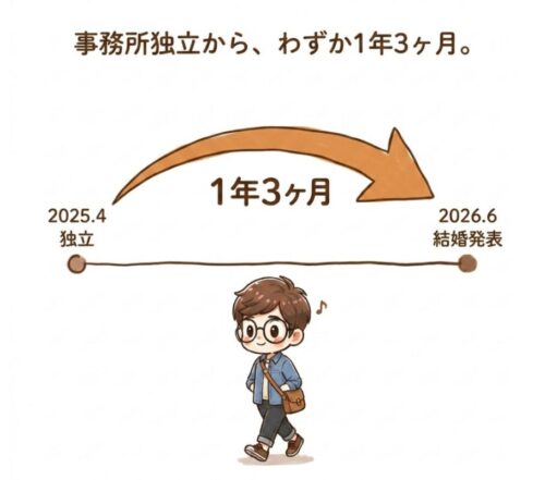 事務所独立からわずか1年3か月