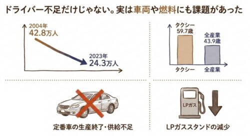 車両や燃料にも課題