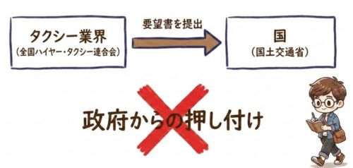 タクシー業界が要望書を提出