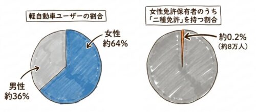 軽自動車ユーザーの割合と女性の二種免許を持つ割合