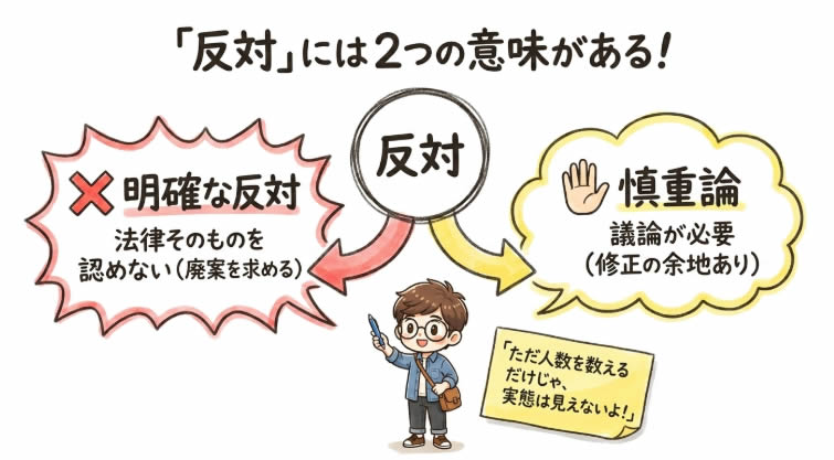 反対には2つの意味がある