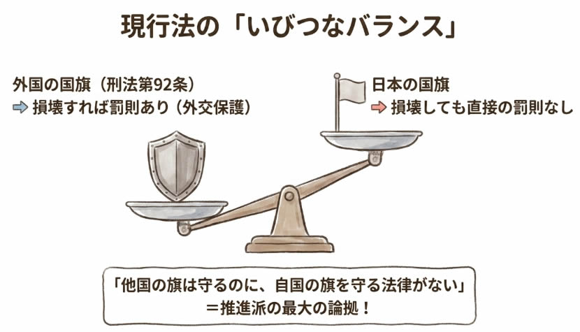 現行法のいびつなバランス