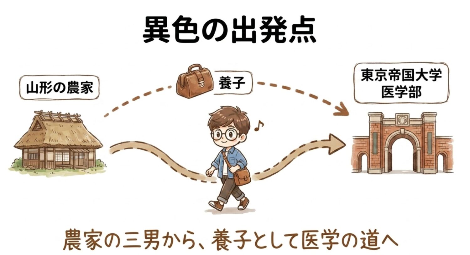 農家の三男から養子として医学の道へ