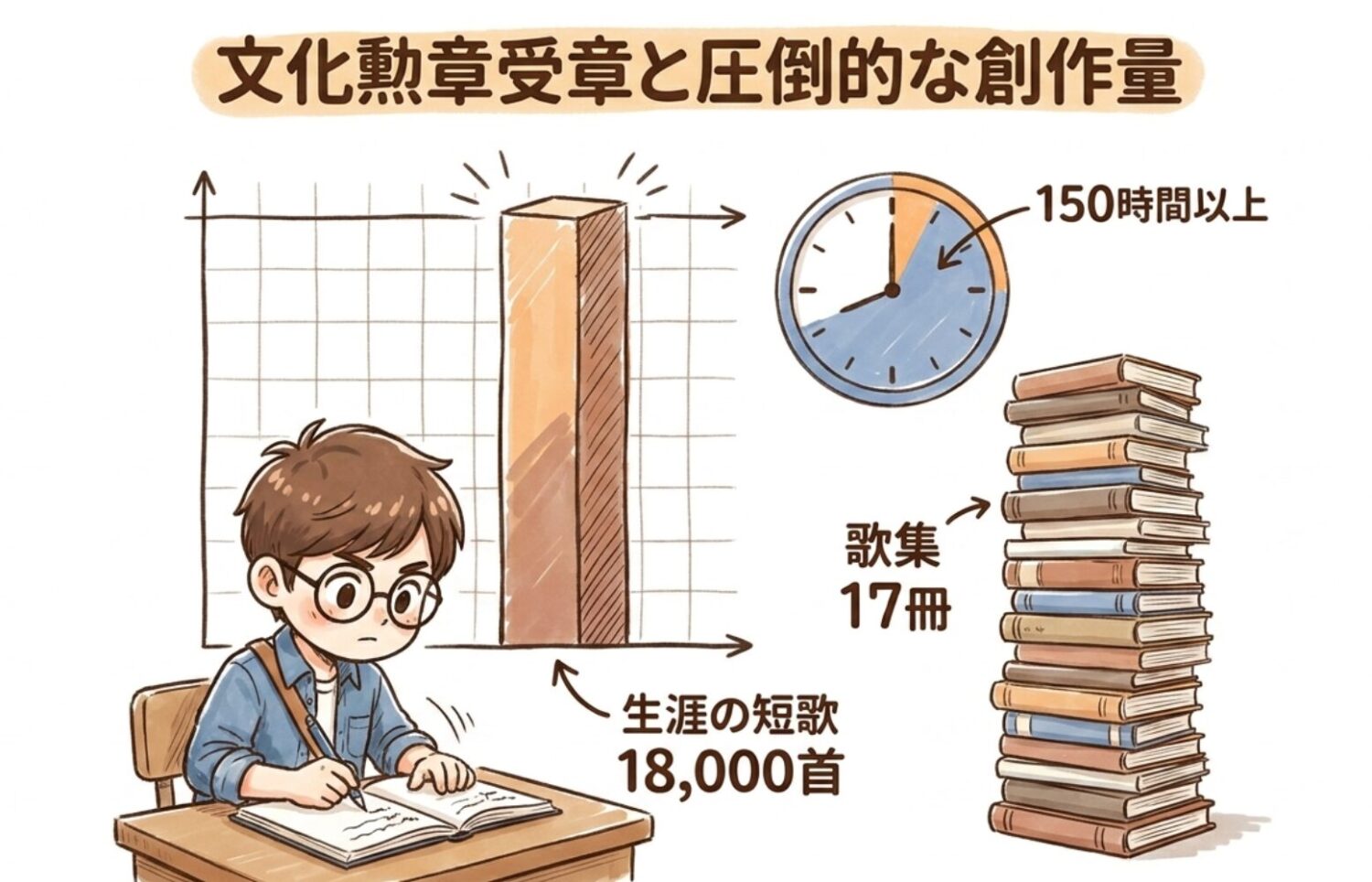 文化勲章受賞と圧倒的な創作量