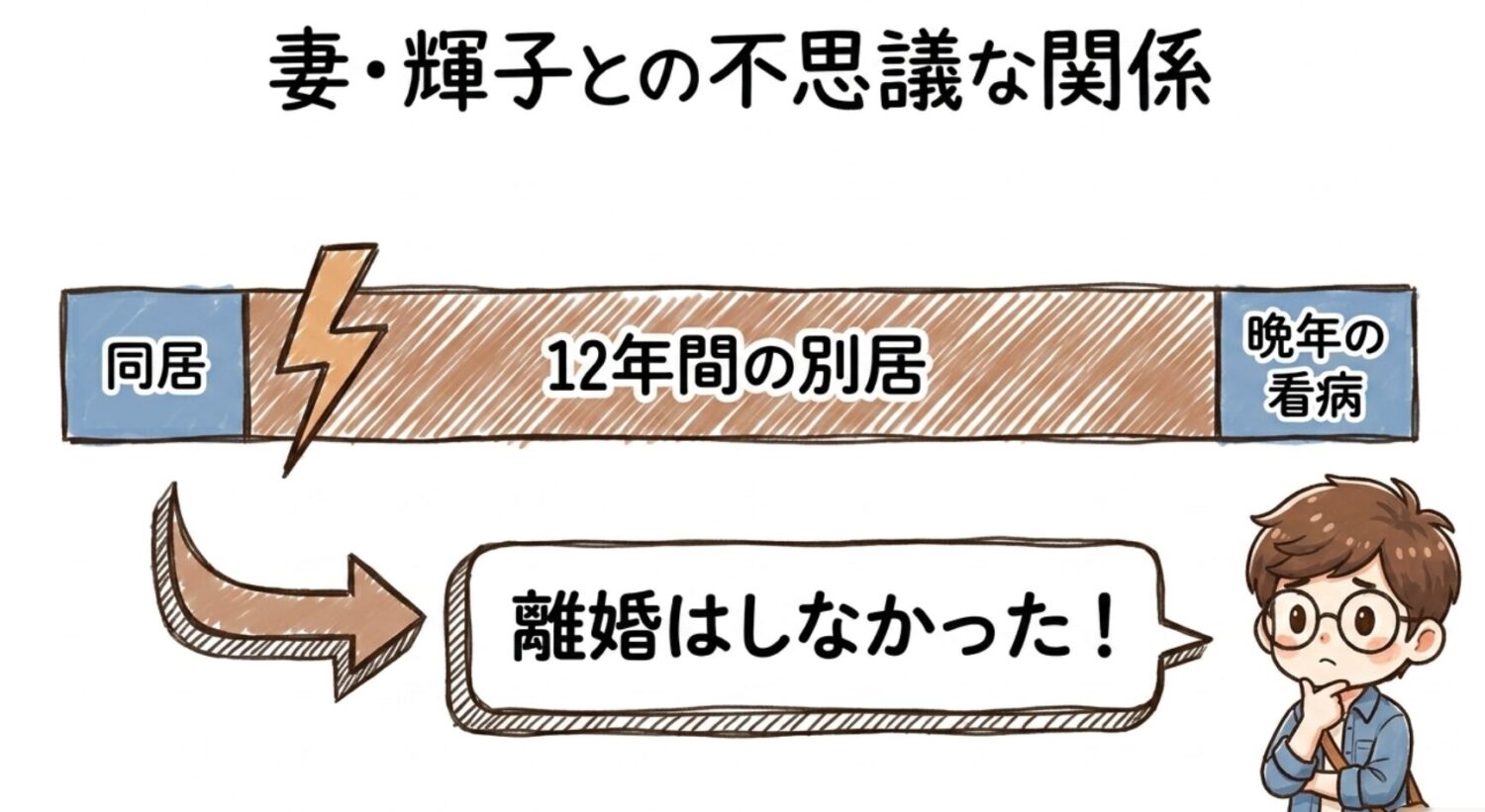 妻・輝子との不思議な関係