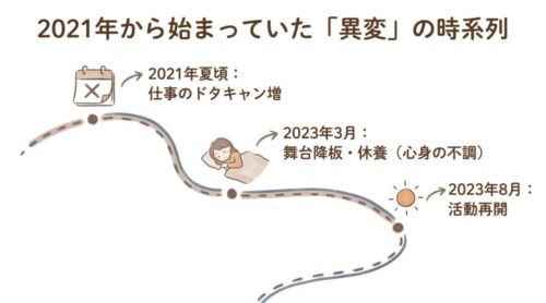 2021年から始まっていた異変の時系列