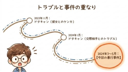 トラブルと事件の重なり
