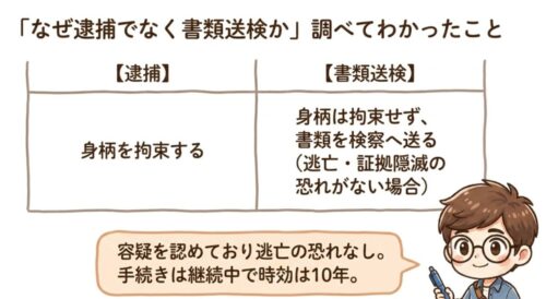 なぜ逮捕ではなく、書類送検だったのか