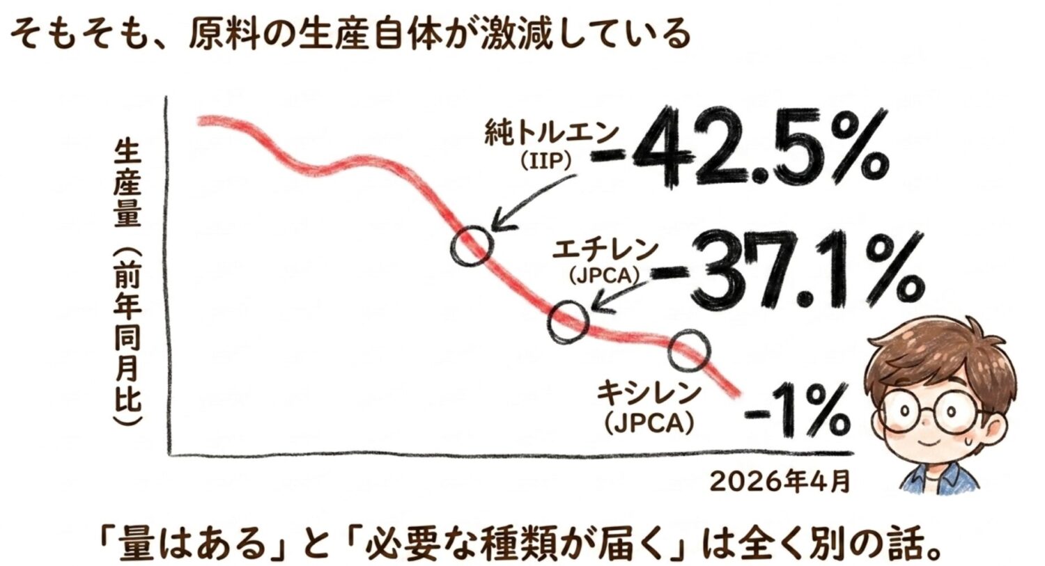 そもそも原料の生産自体が激減している