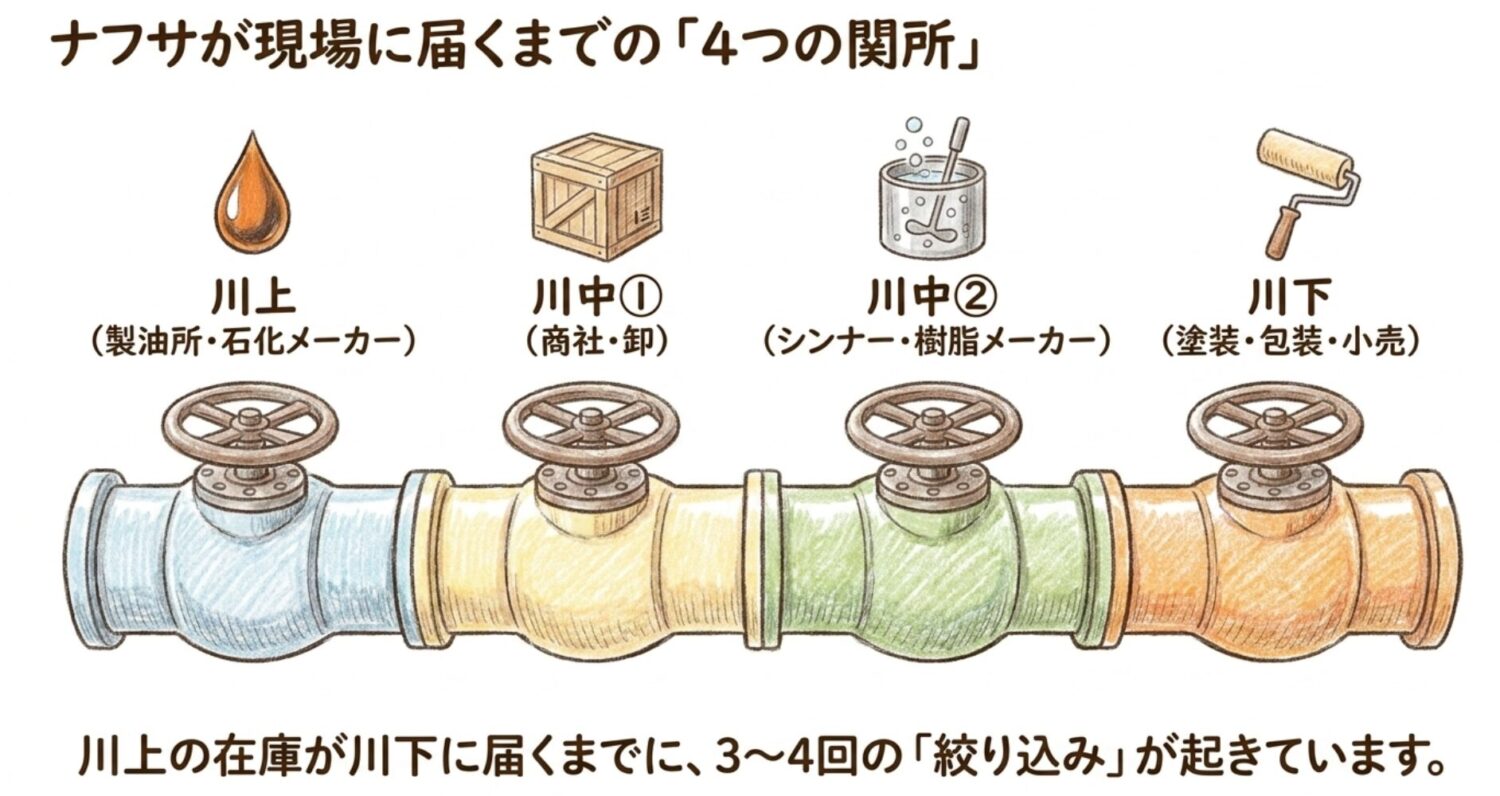 ナフサが現場に届くまでの4つの関所