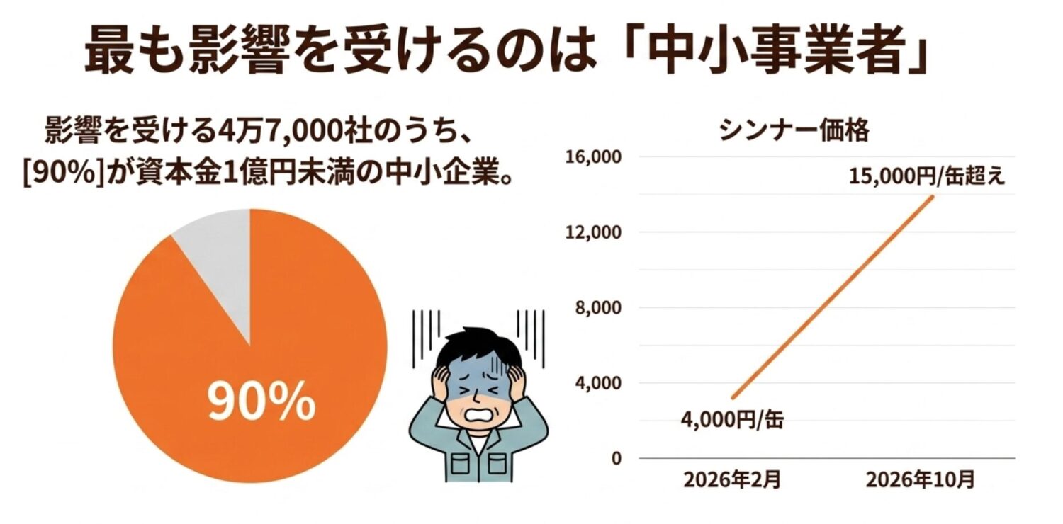 もっとも影響を受けるのは中小事業者