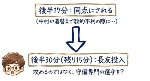 後半17分、同点にされる