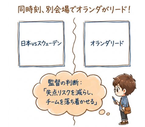 同時刻、別会場でオランダがリード