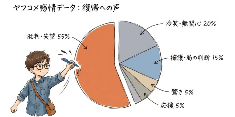 ヤフコメ感情データ：復帰への声