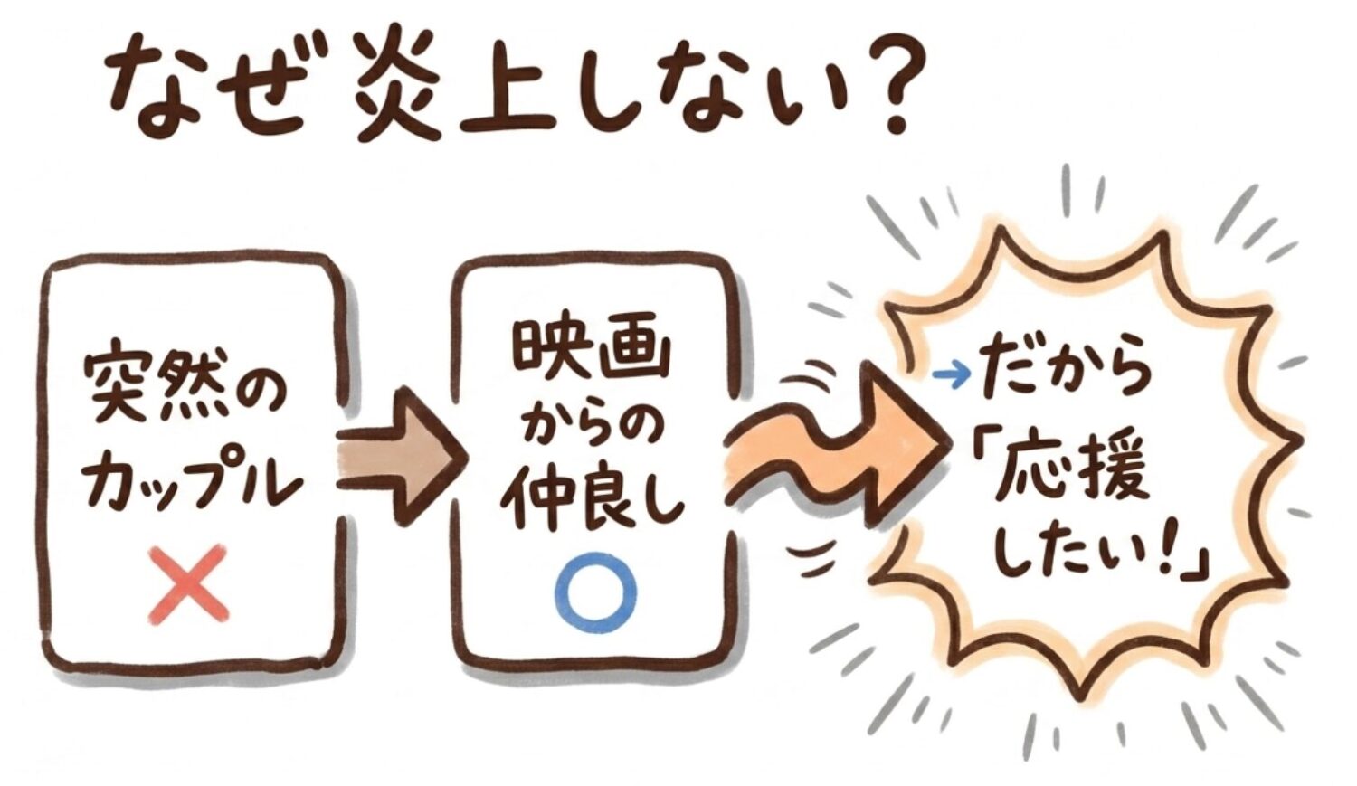 なぜ炎上しない？