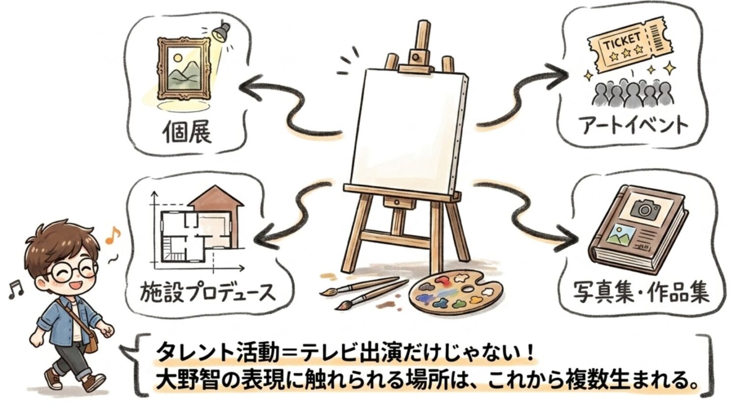 絵画などの芸術分野でも精通し、高い評価を得ている