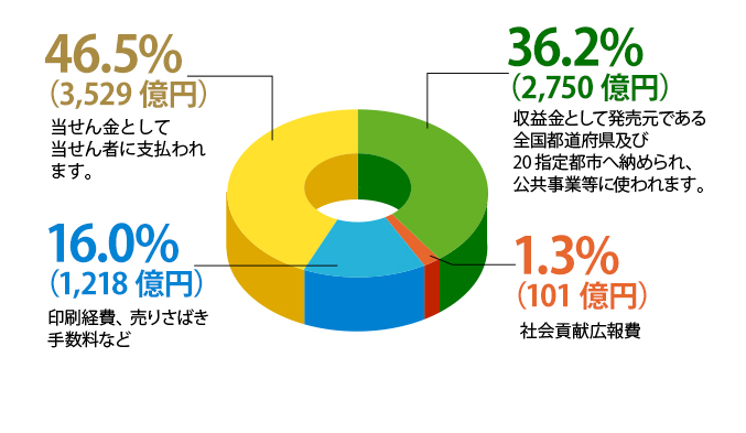 収益金の活用内容