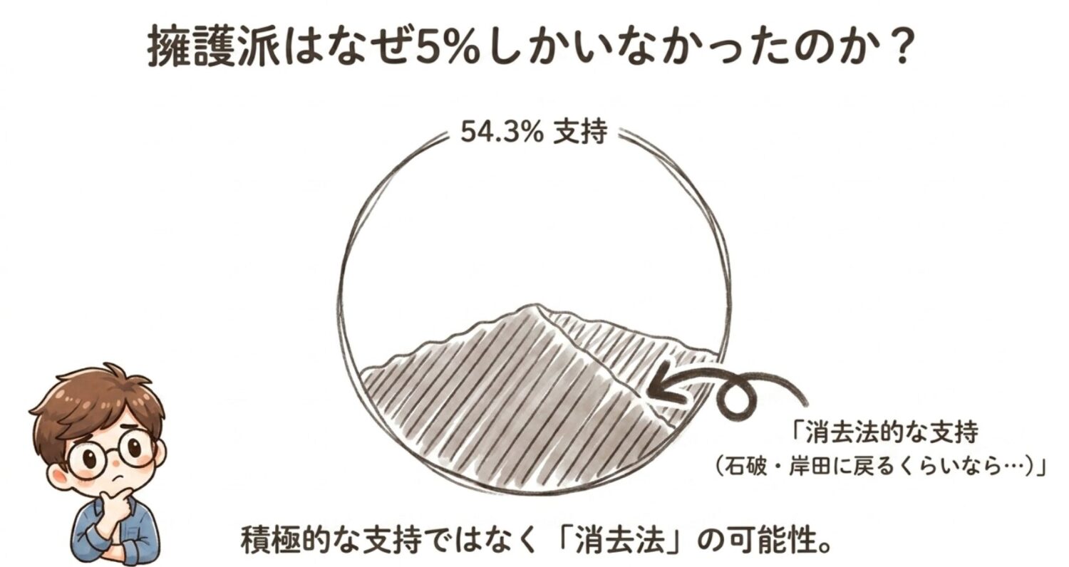 積極的な指示ではなく「消去法」の可能性