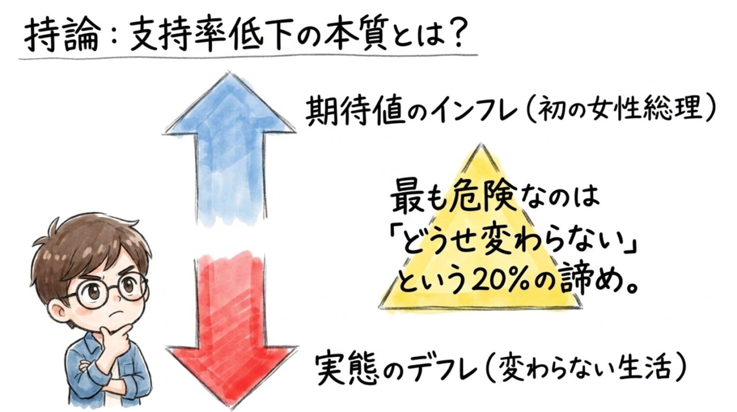 持論：支持率低下の本質とは？