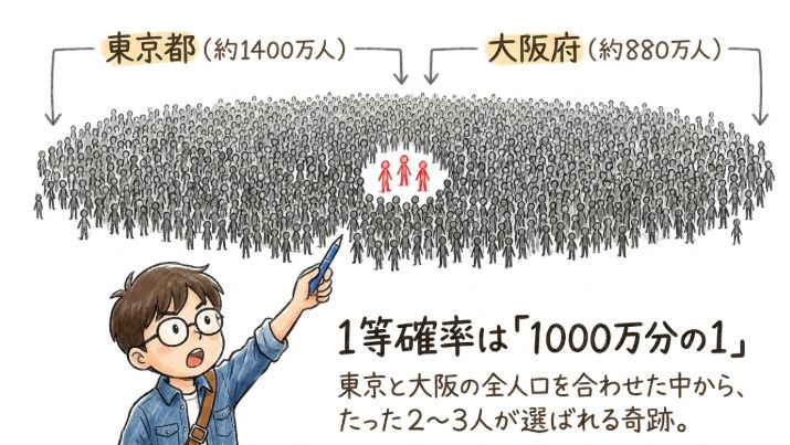 1等確率は1,000万枚に1枚