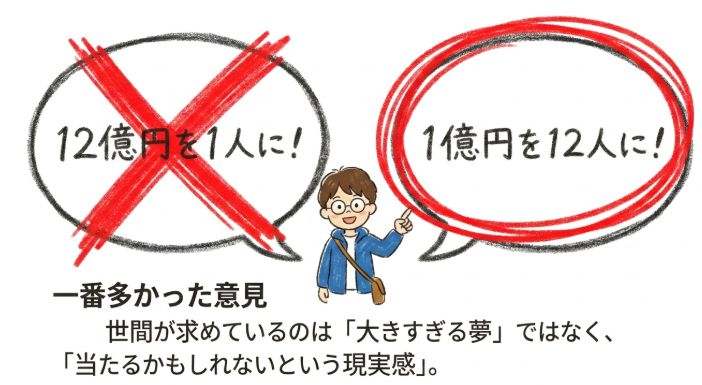12億1本より1億12本にしろ