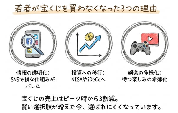 若い世代が宝くじを買わなくなった3つの理由